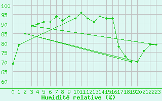 Courbe de l'humidit relative pour Douzens (11)