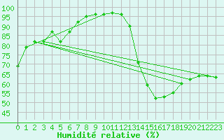 Courbe de l'humidit relative pour Brive-Laroche (19)