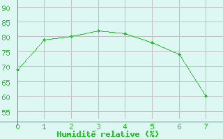 Courbe de l'humidit relative pour Flisa Ii