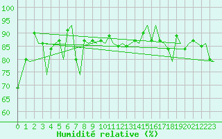 Courbe de l'humidit relative pour Hammerfest