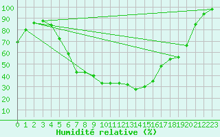 Courbe de l'humidit relative pour Kauhajoki Kuja-kokko