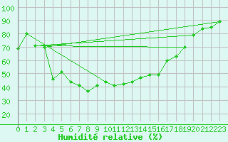 Courbe de l'humidit relative pour Restefond - Nivose (04)
