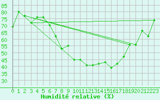 Courbe de l'humidit relative pour Bad Ragaz