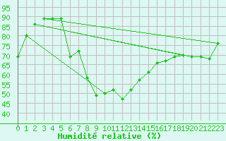 Courbe de l'humidit relative pour Hartberg