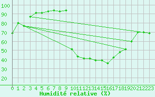 Courbe de l'humidit relative pour Saint-Maximin-la-Sainte-Baume (83)