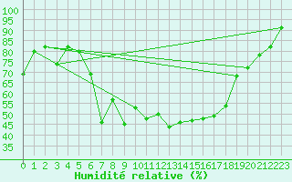 Courbe de l'humidit relative pour Aigle (Sw)