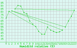Courbe de l'humidit relative pour Meppen