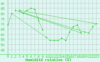 Courbe de l'humidit relative pour Le Castellet (83)