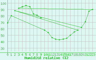 Courbe de l'humidit relative pour Bagnres-de-Luchon (31)