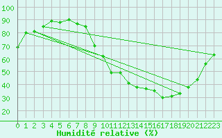 Courbe de l'humidit relative pour Auxerre-Perrigny (89)