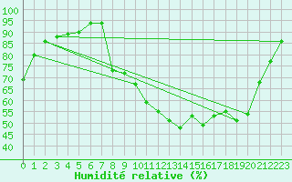 Courbe de l'humidit relative pour Nmes - Garons (30)