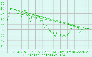 Courbe de l'humidit relative pour Braunschweig