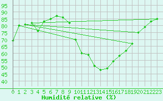 Courbe de l'humidit relative pour Deauville (14)