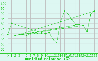 Courbe de l'humidit relative pour Anvers (Be)