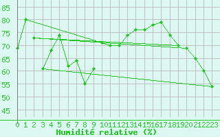 Courbe de l'humidit relative pour Sletnes Fyr
