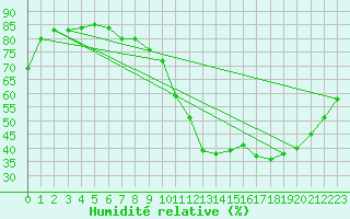Courbe de l'humidit relative pour Villacoublay (78)