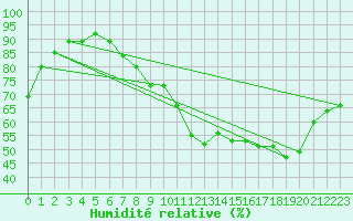 Courbe de l'humidit relative pour Anvers (Be)