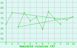 Courbe de l'humidit relative pour Myken