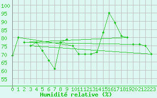 Courbe de l'humidit relative pour Cap Corse (2B)