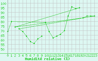 Courbe de l'humidit relative pour Les Attelas