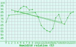 Courbe de l'humidit relative pour Grenoble/agglo Le Versoud (38)