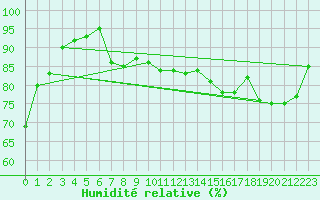 Courbe de l'humidit relative pour Neusiedl am See