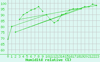 Courbe de l'humidit relative pour Muehlacker
