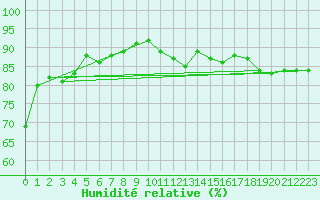 Courbe de l'humidit relative pour Croisette (62)