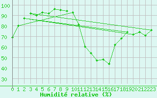 Courbe de l'humidit relative pour Puebla de Don Rodrigo