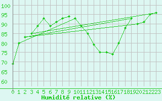 Courbe de l'humidit relative pour Melun (77)