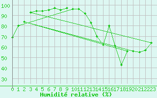 Courbe de l'humidit relative pour Trappes (78)