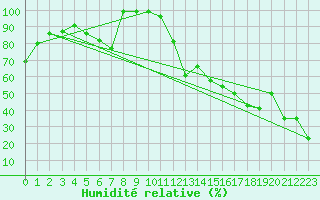 Courbe de l'humidit relative pour Biere