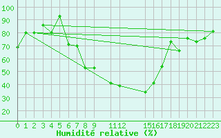 Courbe de l'humidit relative pour Larissa Airport