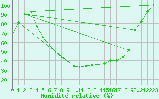 Courbe de l'humidit relative pour Alajarvi Moksy