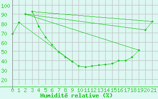 Courbe de l'humidit relative pour Alajarvi Moksy