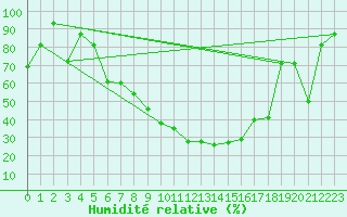 Courbe de l'humidit relative pour Murted Tur-Afb