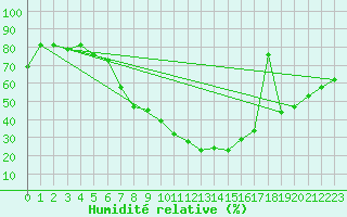 Courbe de l'humidit relative pour Guriat