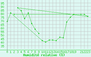 Courbe de l'humidit relative pour Skabu-Storslaen