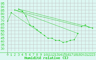 Courbe de l'humidit relative pour Wiesenburg