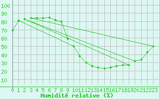 Courbe de l'humidit relative pour Cazaux (33)