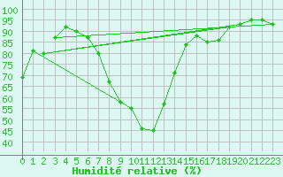 Courbe de l'humidit relative pour Gsgen