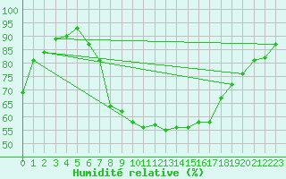 Courbe de l'humidit relative pour Les Charbonnires (Sw)