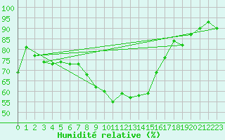 Courbe de l'humidit relative pour San Bernardino