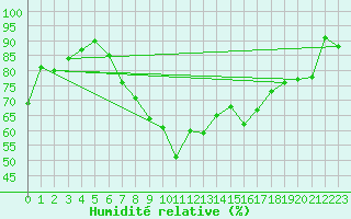 Courbe de l'humidit relative pour Constance (All)
