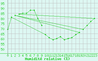 Courbe de l'humidit relative pour Chteaudun (28)