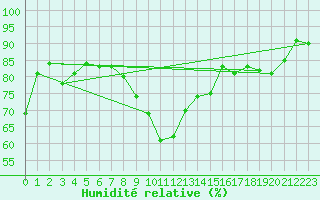 Courbe de l'humidit relative pour Florennes (Be)