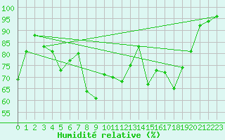Courbe de l'humidit relative pour Ile du Levant (83)