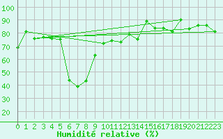 Courbe de l'humidit relative pour Sonnblick - Autom.