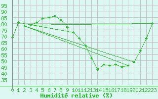 Courbe de l'humidit relative pour Carcassonne (11)
