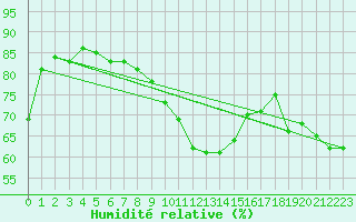 Courbe de l'humidit relative pour Wattisham